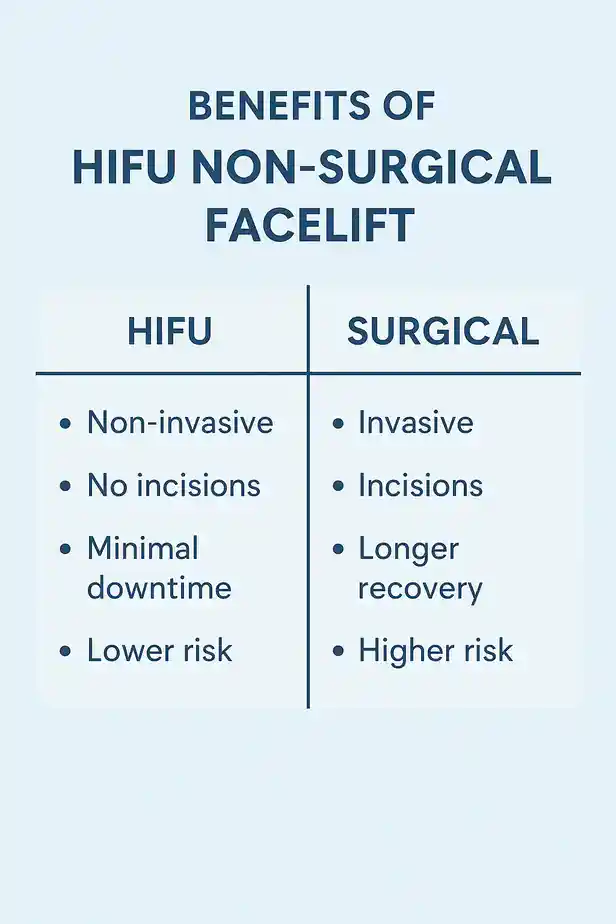 benefits of HIFU Kentcompared to surgery.